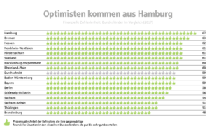 Vermögensbarometer 2017 - Was die Deutschen über Geld denken